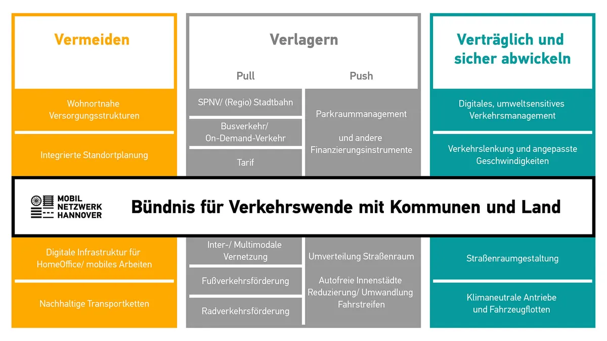 Infografik zum Bündnis der VErkehrswende